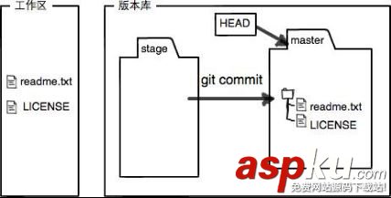 git工作區和暫存區_動力節點Java學院整理 git,暫存區,工作區,暫存區與工作區,暫存區和工作區