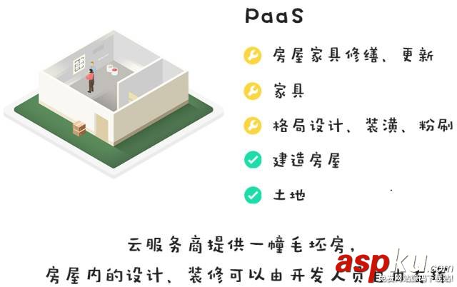 快速分辨清楚 IaaS、PaaS、BaaS和SaaS IaaS,PaaS,BaaS,SaaS