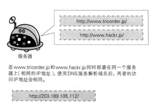 HTTP,HTTP協(xié)作,Web服務(wù)器