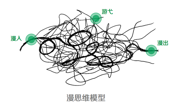 設計師的思維整理術:四個思維可視化模型 武林網 設計理論