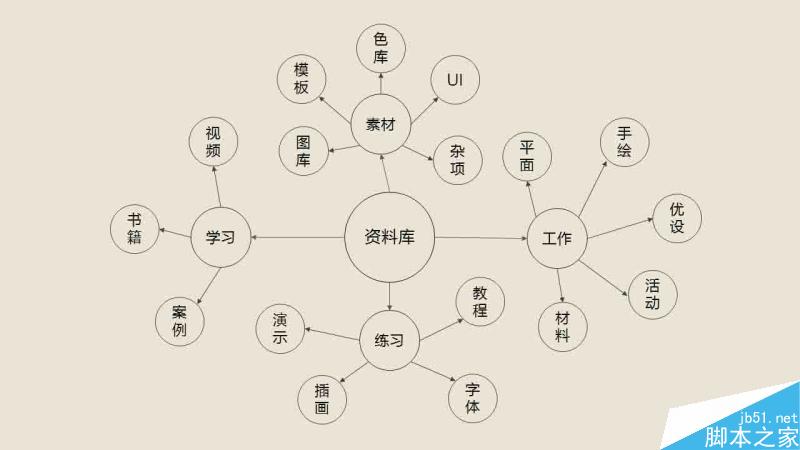 資料整理術 武林網 設計理論