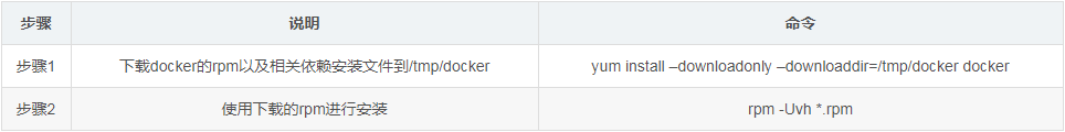 yum,rpm,依賴,離線安裝,docker