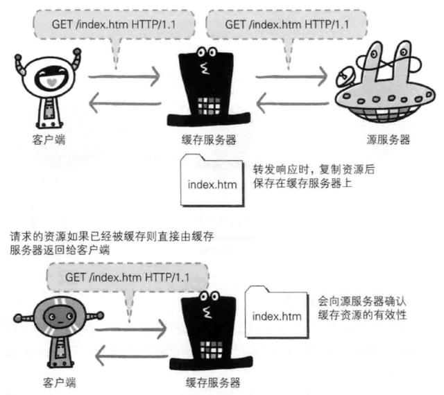 HTTP,HTTP協(xié)作,Web服務(wù)器