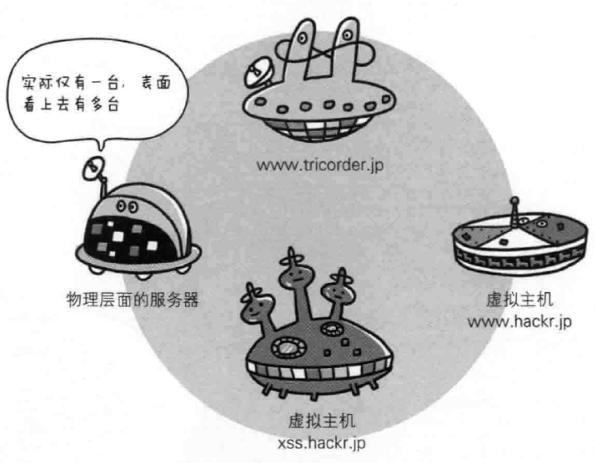 HTTP,HTTP協(xié)作,Web服務(wù)器