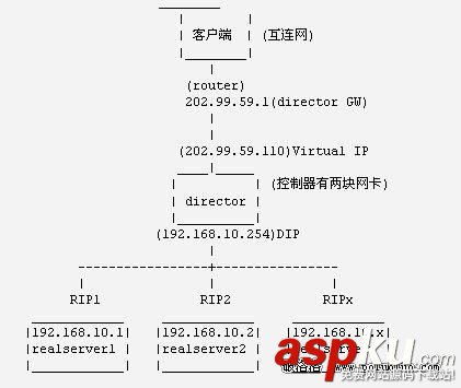 用LVS在Linux上搭建負載均衡集群服務