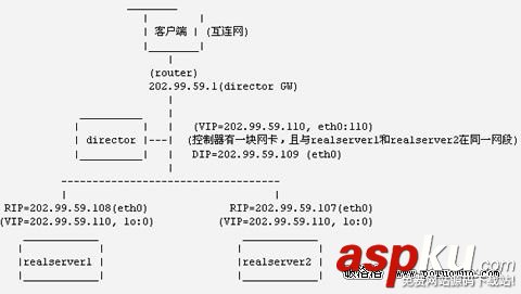 用LVS在Linux上搭建負載均衡集群服務
