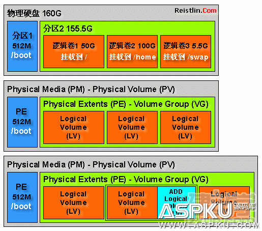 Linux系統下最強大的磁盤管理技術LVM Linux系統下最強大的磁盤管理技術LVM