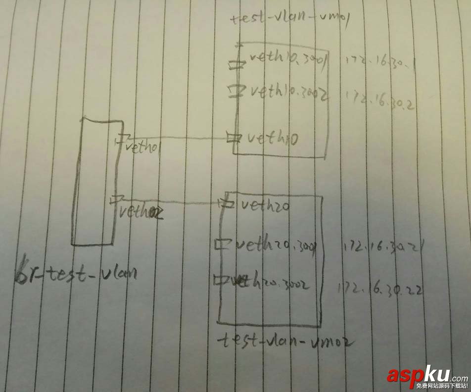 linux虛擬網絡設備之vlan配置詳解 linux虛擬網絡設備,linux,vlan,配置