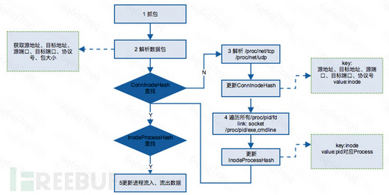 Linux,進(jìn)程,網(wǎng)絡(luò)流量統(tǒng)計(jì)
