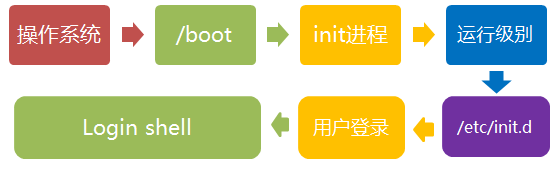 linux,啟動過程