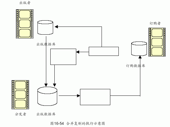 合并復(fù)制