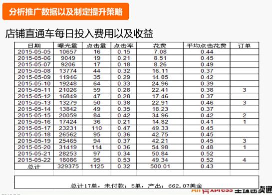 500元直通車也能用的這么爽？