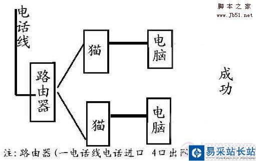 路由器、貓的連接方法