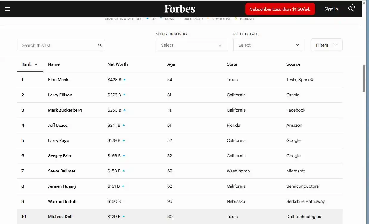 黄仁勋上升至福布斯富豪榜第8位 英伟达股价大涨